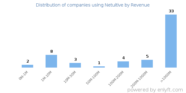 Netuitive clients - distribution by company revenue