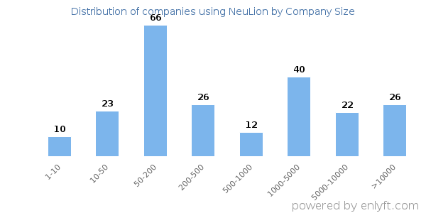 Companies using NeuLion, by size (number of employees)
