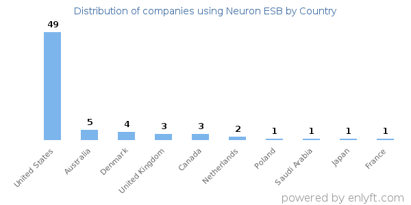 Neuron ESB customers by country