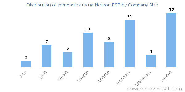 Companies using Neuron ESB, by size (number of employees)