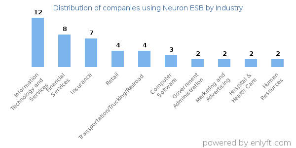 Companies using Neuron ESB - Distribution by industry