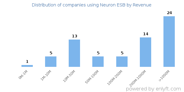 Neuron ESB clients - distribution by company revenue