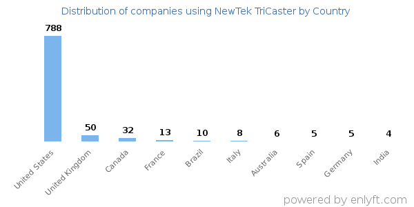 NewTek TriCaster customers by country