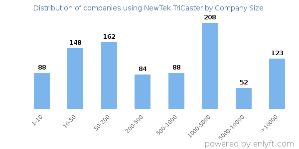Companies using NewTek TriCaster, by size (number of employees)