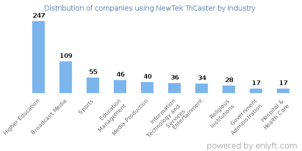 Companies using NewTek TriCaster - Distribution by industry