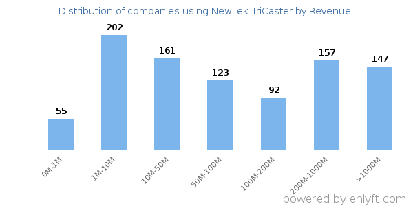 NewTek TriCaster clients - distribution by company revenue