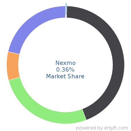 Nexmo market share in Mobile Technologies is about 0.36%