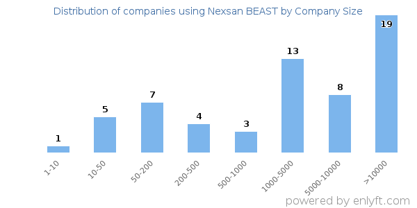 Companies using Nexsan BEAST, by size (number of employees)