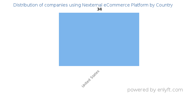 Nexternal eCommerce Platform customers by country