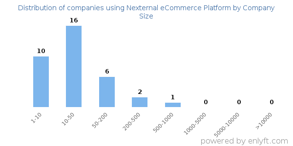 Companies using Nexternal eCommerce Platform, by size (number of employees)