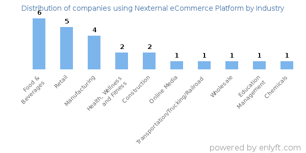 Companies using Nexternal eCommerce Platform - Distribution by industry