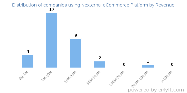Nexternal eCommerce Platform clients - distribution by company revenue