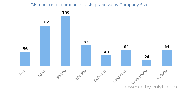 Companies using Nextiva, by size (number of employees)