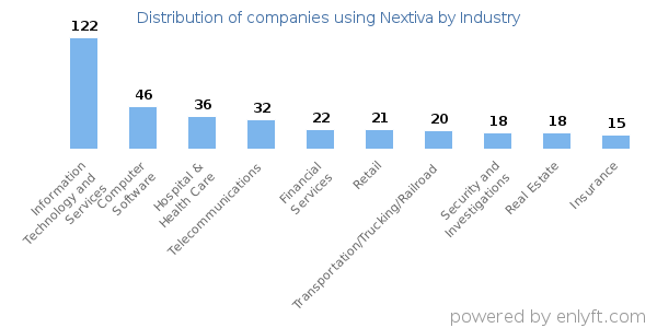 Companies using Nextiva - Distribution by industry