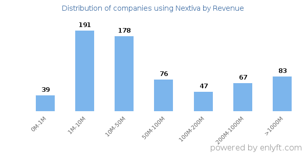 Nextiva clients - distribution by company revenue