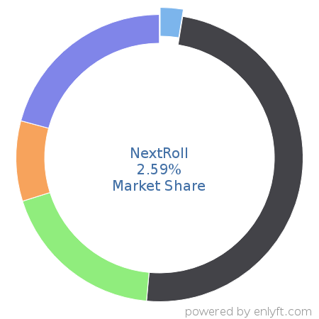 NextRoll market share in Account Based Marketing is about 2.59%