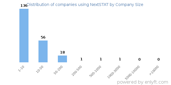 Companies using NextSTAT, by size (number of employees)
