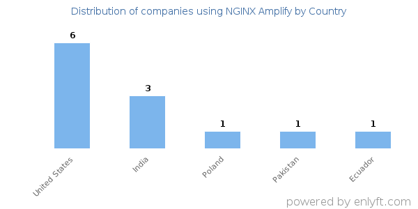 NGINX Amplify customers by country