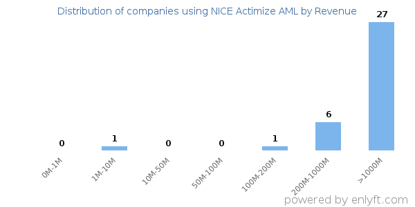 NICE Actimize AML clients - distribution by company revenue