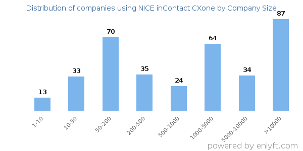 Companies using NICE inContact CXone, by size (number of employees)