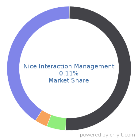 Nice Interaction Management market share in Contact Center Management is about 0.11%
