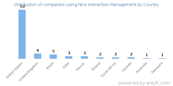 Nice Interaction Management customers by country