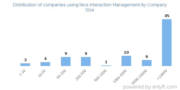 Companies using Nice Interaction Management, by size (number of employees)