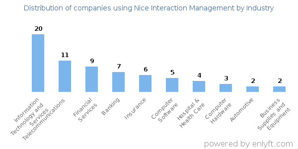 Companies using Nice Interaction Management - Distribution by industry