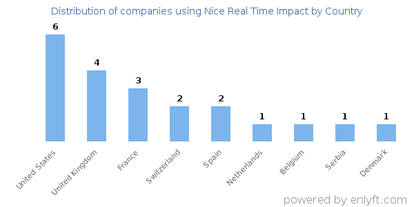 Nice Real Time Impact customers by country