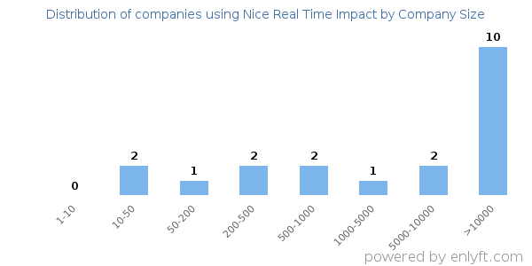 Companies using Nice Real Time Impact, by size (number of employees)