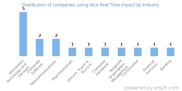 Companies using Nice Real Time Impact - Distribution by industry