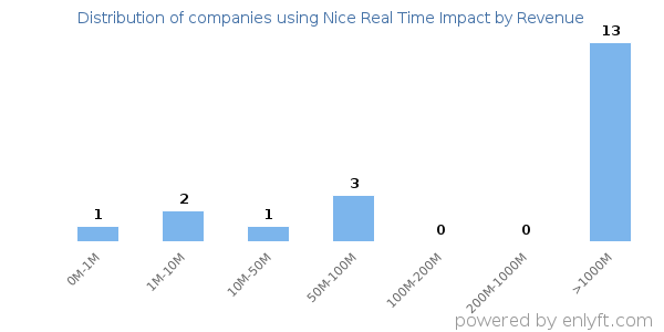 Nice Real Time Impact clients - distribution by company revenue