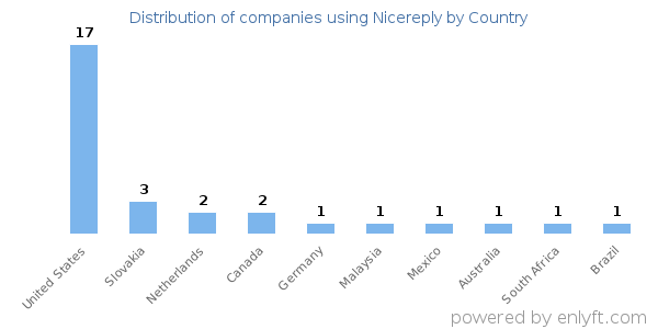 Nicereply customers by country