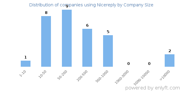 Companies using Nicereply, by size (number of employees)
