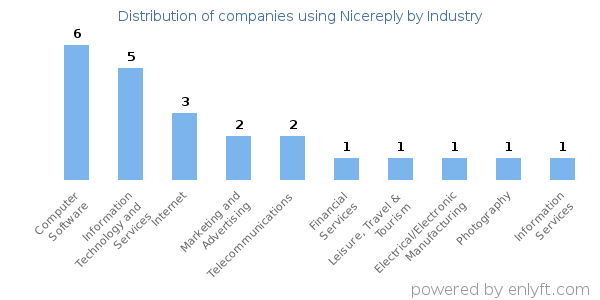 Companies using Nicereply - Distribution by industry