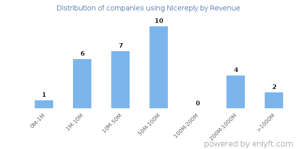 Nicereply clients - distribution by company revenue
