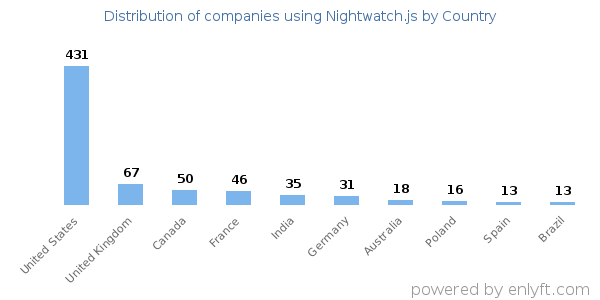 Nightwatch.js customers by country