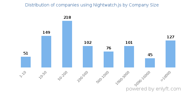 Companies using Nightwatch.js, by size (number of employees)
