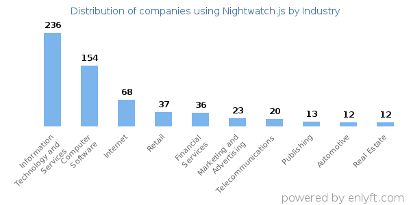 Companies using Nightwatch.js - Distribution by industry