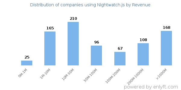 Nightwatch.js clients - distribution by company revenue