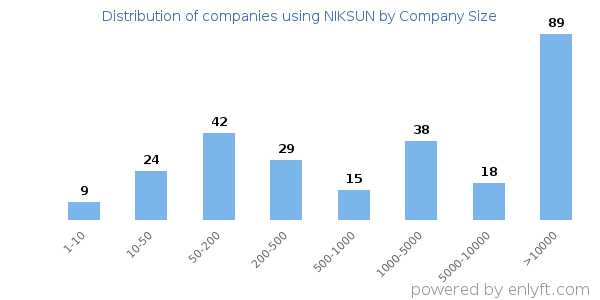 Companies using NIKSUN, by size (number of employees)