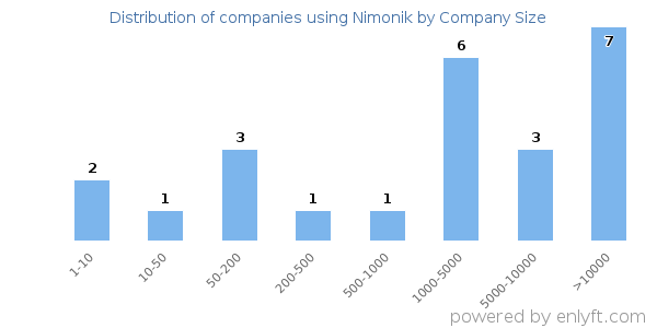 Companies using Nimonik, by size (number of employees)