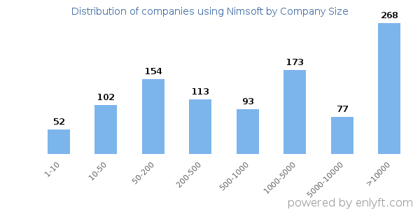 Companies using Nimsoft, by size (number of employees)