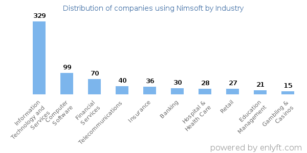 Companies using Nimsoft - Distribution by industry