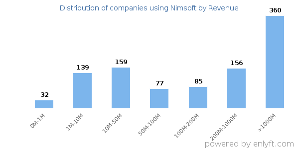 Nimsoft clients - distribution by company revenue