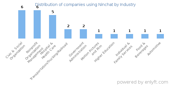 Companies using Ninchat - Distribution by industry