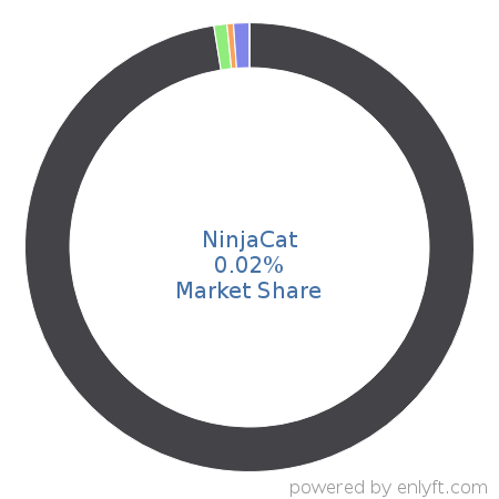 NinjaCat market share in Search Engine Marketing (SEM) is about 0.02%