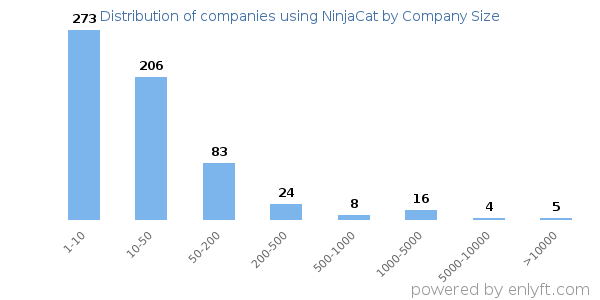 Companies using NinjaCat, by size (number of employees)