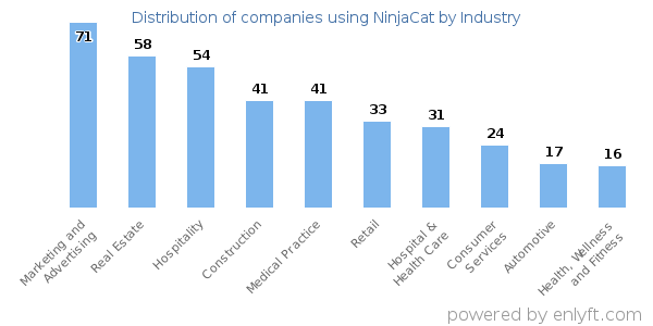 Companies using NinjaCat - Distribution by industry