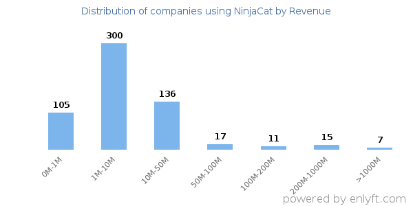 NinjaCat clients - distribution by company revenue